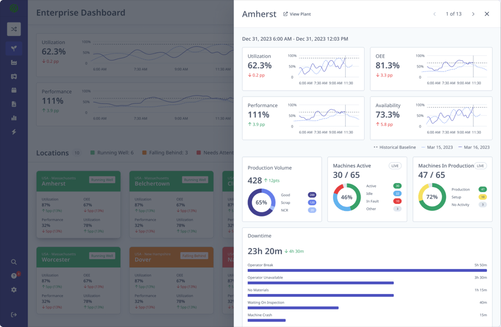 Enterprise-Dashboard-Location-Selected