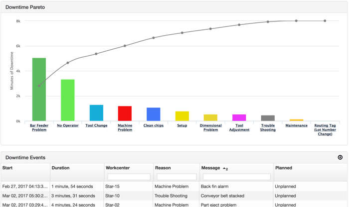 Machinimetrics Downtime Pareto报告