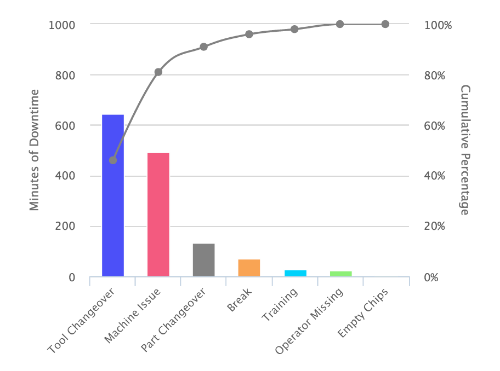 来自MachineMetrics的计划外停机Pareto