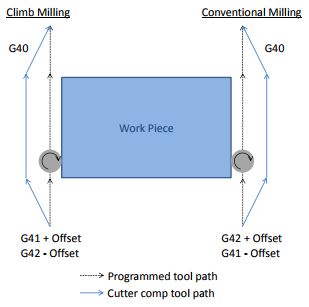爬坡铣削与常规铣削的刀具补偿代码。