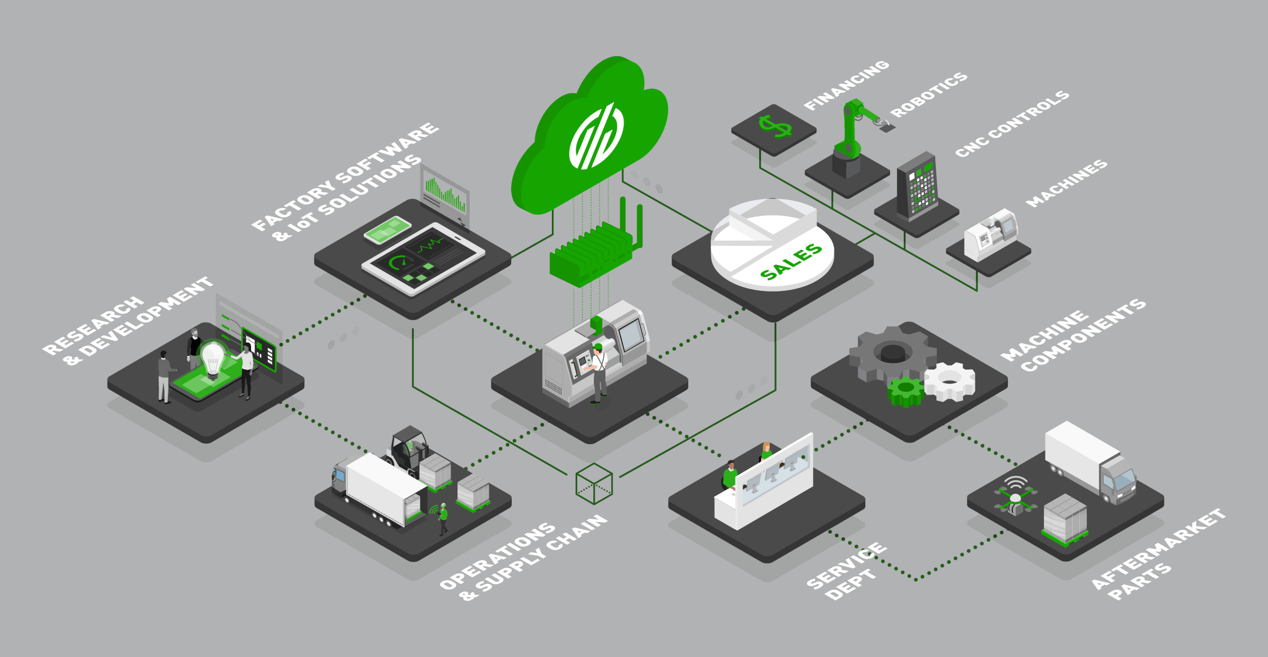 Conceptual Industry 4.0 Connected Factory