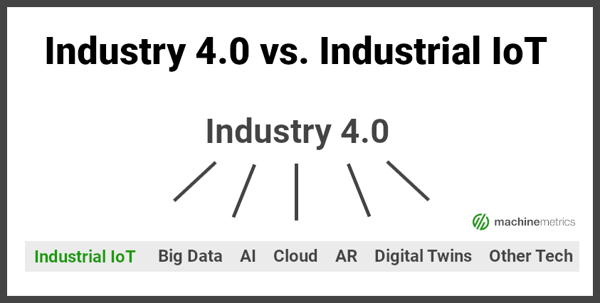 行业4.0对工业Io