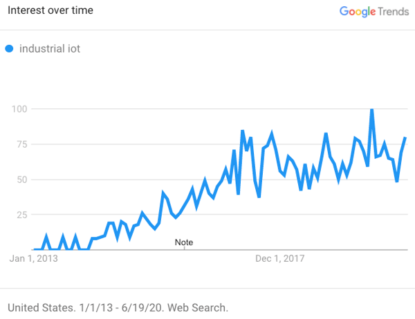 越来越多的网络搜索“工业物联网”图