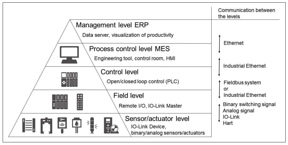 io-link-automation-pyramid