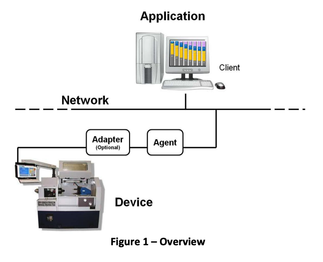 mtConnectAdapter, Agent, and Application Architecture.