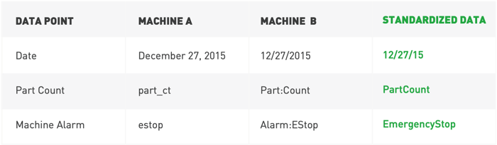 standardizing-machine-data