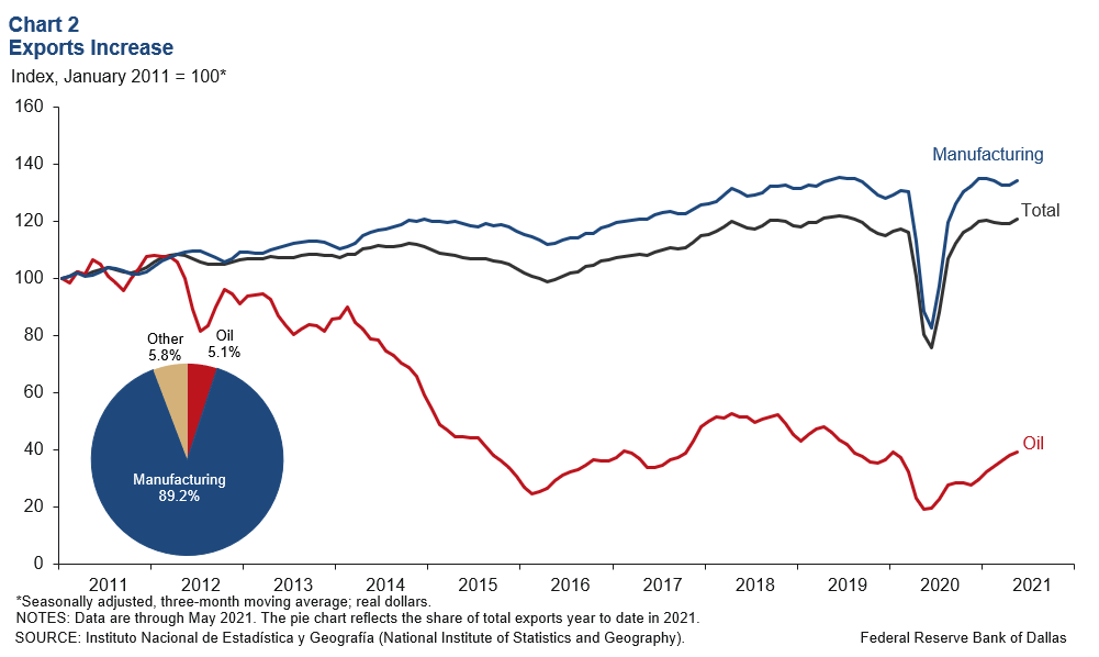 Is Mexico the New China? Re-Shoring and Nearshoring to Adjust to Supply Chain Challenges