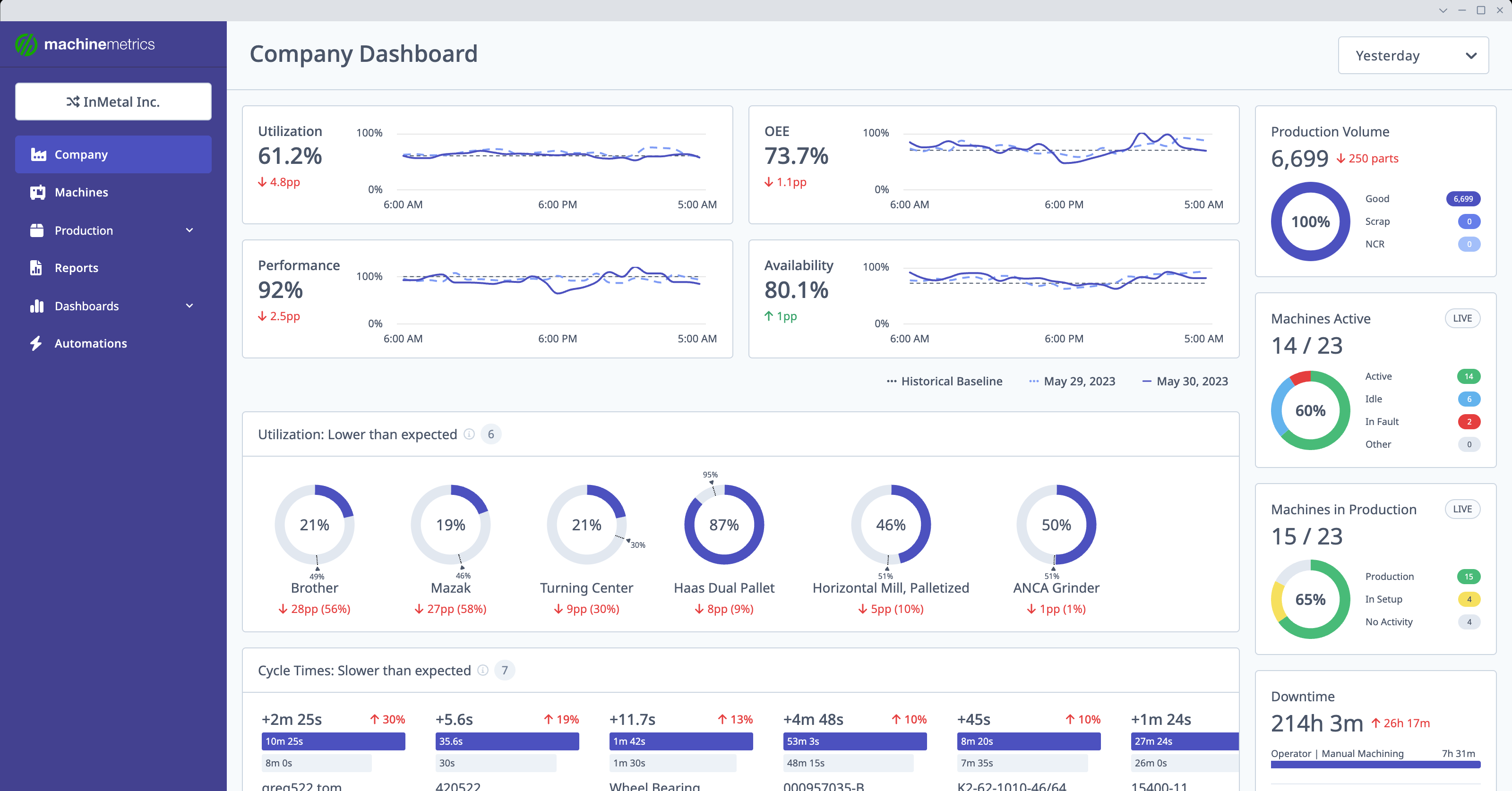 解锁MachineMet工厂级的见解rics Company Dashboard