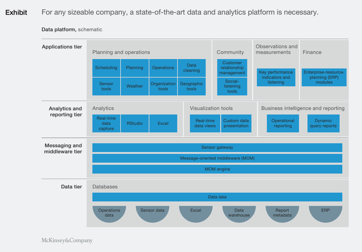 The Impact of Industrial Data Platforms on Manufacturing